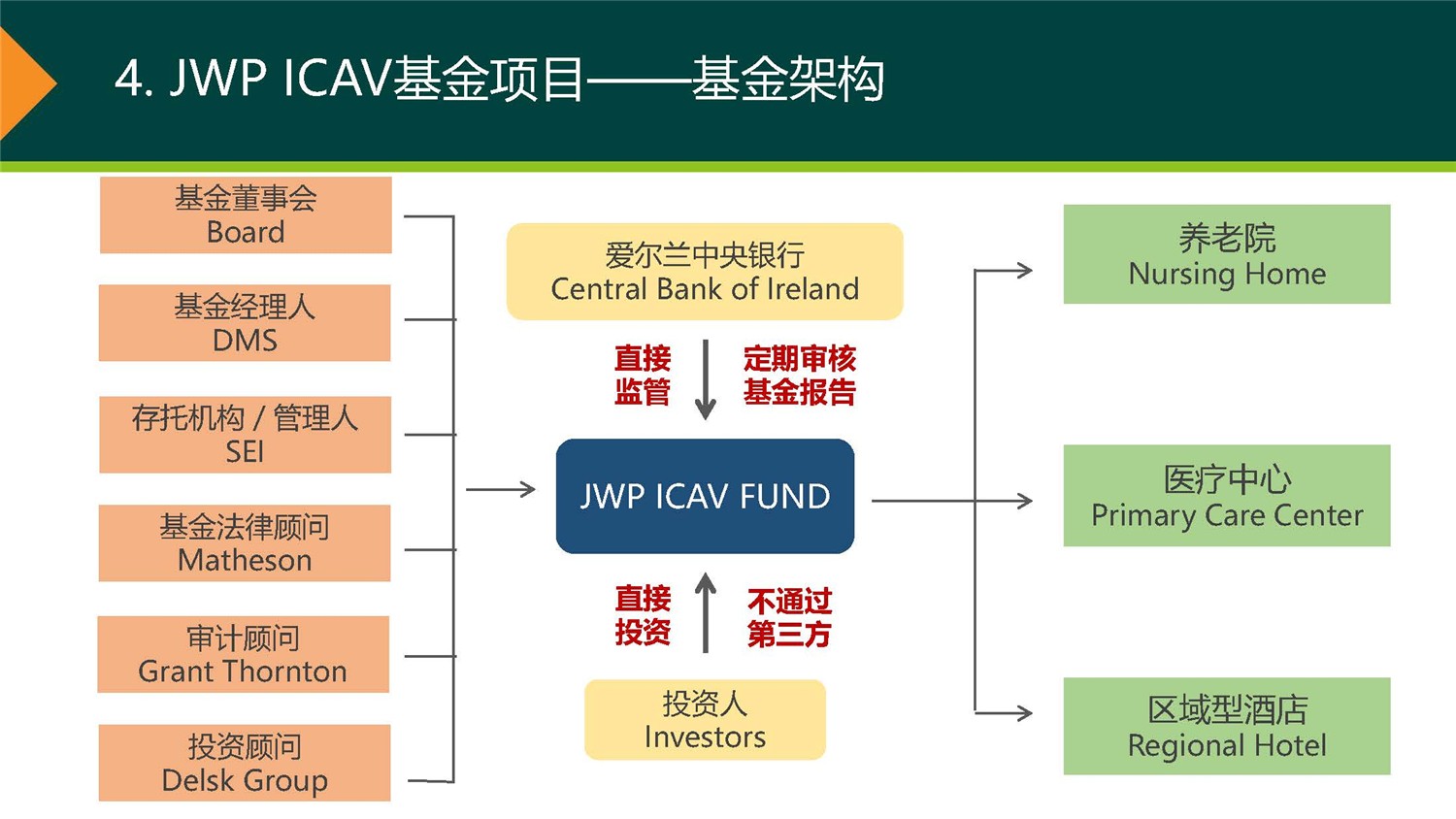20190312_愛爾蘭JWP ICAV基金項(xiàng)目_市場推廣PPT簡版(1)_頁面_10.jpg